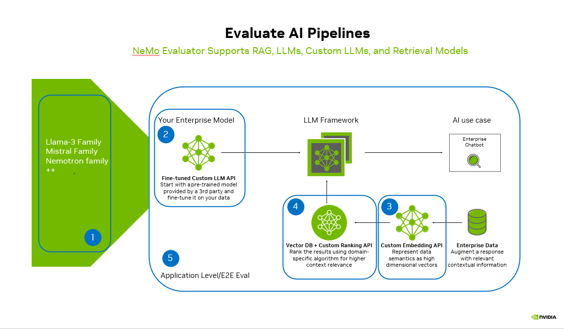 Evaluating AI Pipelines: From LLMs to Real-World Impact