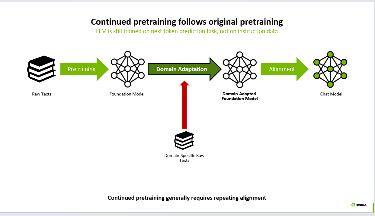 Continued Pretraining in LLMs: From Foundation to Domain Intelligence