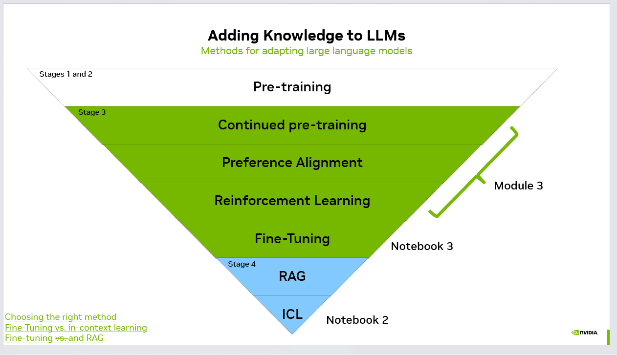 How Do LLMs Learn New Knowledge? 7 Techniques Every AI Engineer Should Know