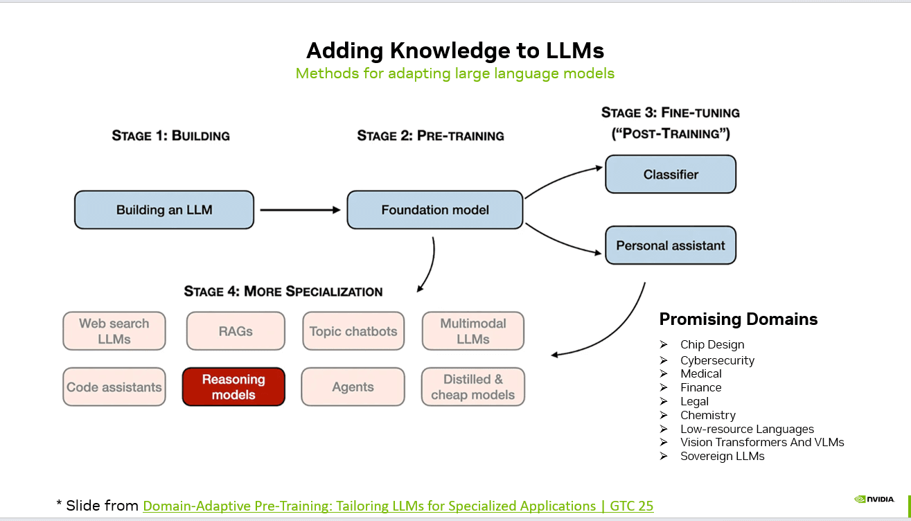 Adding Knowledge to LLMs: Methods for Adapting Large Language Models